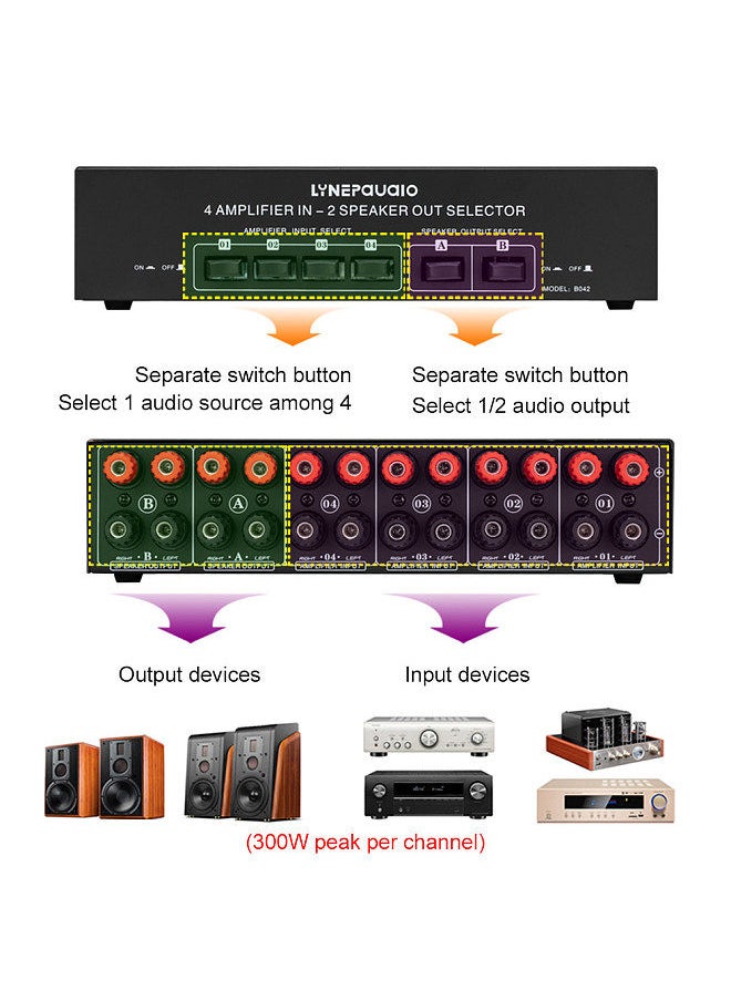 LYNEPAUAIO - 4 In 2 Out Audio Switcher Audio Signal Selector Distributor Splitter Box with Banana Jacks Independent Control Switch for Home Stereo System - Image 1