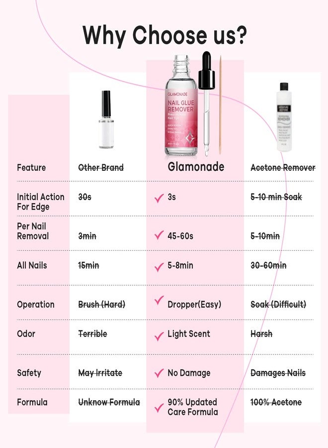 Glamonade Press on Nail Glue Remover: False Nail Tips & Fake Nails Quick Easy Removal Adhesive Debonder Beginner Friendly - 30ml Non-Acetone Dissolver - Image 3