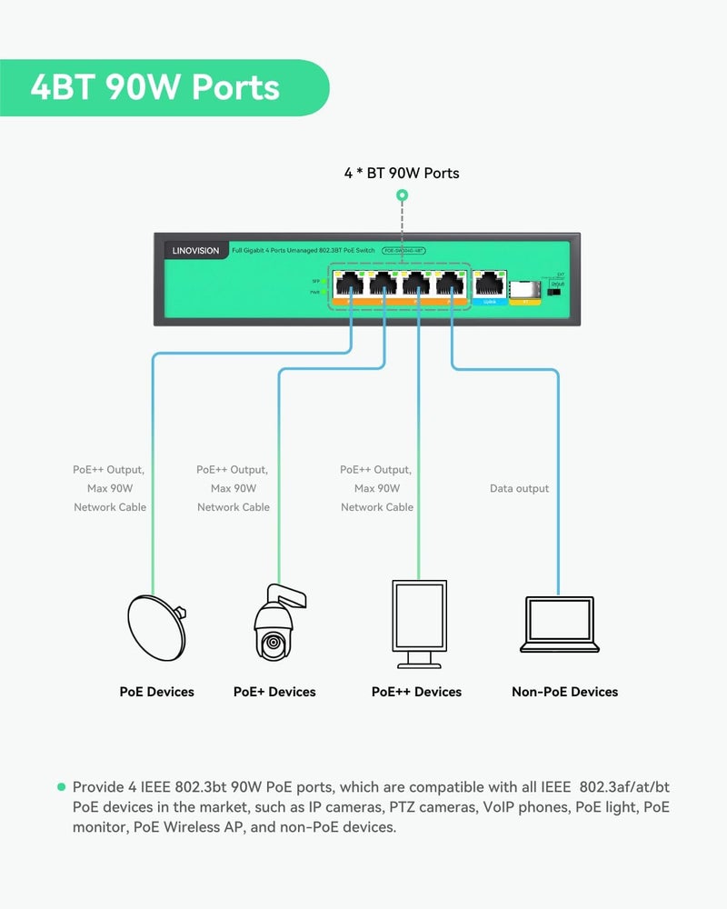 LINOVISION 4 Ports Full Gigabit PoE++ Switch, Built-in 96W Power, All 4 Ports support BT 90W, Sufficient Power for all IEEE 802.3 af/at/bt PoE devices, including PTZ cameras, Wireless AP and PoE light - Image 3