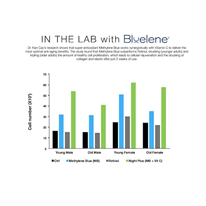 Bluelene Night Cream, Revolutionary Anti Wrinkle Face Cream with Methylene Blue (30 ml). Suitable for Sensitive Skin - Image 4