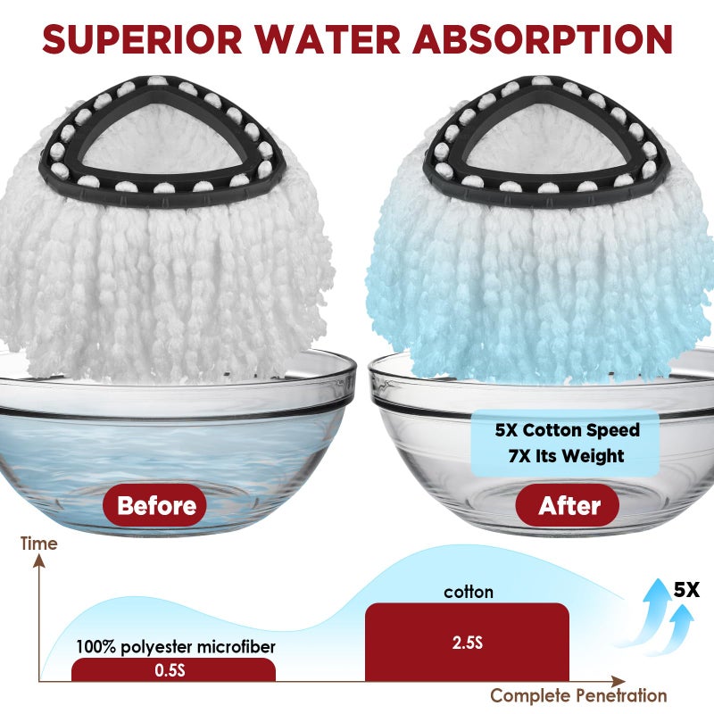 Exovyn Mop Head Replacement for O-Cedar Easy Wring 1-Tank Systemï¼ŒExovyn Spin Mophead Replacementsï¼ŒMicrofiber 6 Pack 360Â° Swivel Mop Refillsï¼ŒDeep Clean,Easy Cleaningï¼ŒMachine Washable and Easy to Replace - Image 4