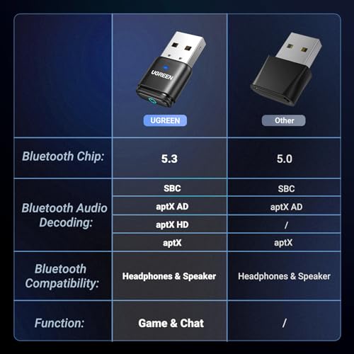 UGREEN Bluetooth 5.3 Adapter for PS4 PS5 USB Audio Transmitter APTX Connecting Bluetooth Headphones to PS5, PS4, Switch, PC, Wireless Audio Adapter (Plug & Play) - Image 2