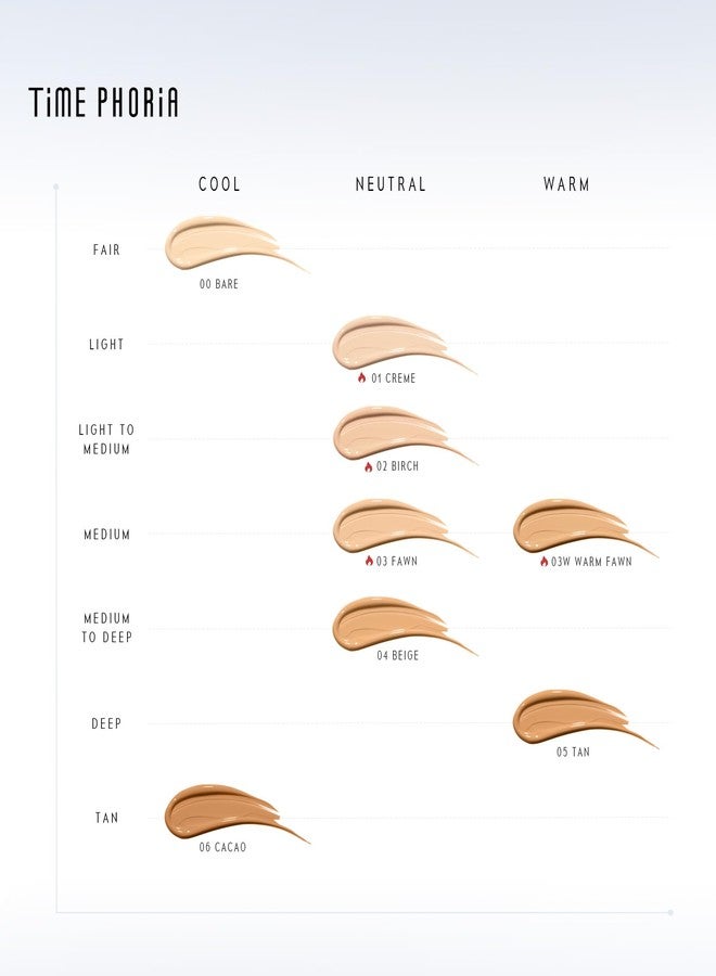 كريم أساس تايمفوريا تايم ليس لومينا مات كوفر كوشن -02 بيرش، تغطية كاملة بتقنية الوسادة الهوائية، خفيف الوزن وطبيعي، لمسة نهائية مطفية خالية من العيوب، تحكم في الزيوت لمدة 12 ساعة، يدوم طويلاً، مقاوم للماء والعرق - Image 4