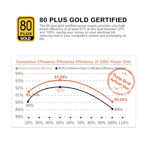 Segotep 650W 80 Plus Gold Certified Non-Modular ATX Power Supply with 6+2 Pin Connectors PFC Protection and RoHS Compliance, 120mm Silent Fan Gaming PSU GN-650 Black - Image 4
