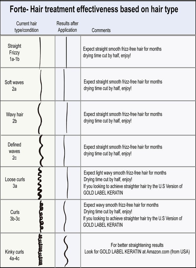 Keratin Research Keratin Forte Extra Strength Oil for Curly Hair, Enhanced with Moroccan Argan Oil and Amino Acids, Instantly Straightens and Smooths, Professional Grade, Lasts 4-6 Months, 10oz - Image 2