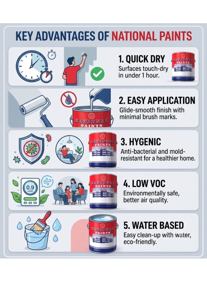 NATIONAL PAINTS Plastic Emulsion 3.6 Liter Off White 801 for Interior Home Décor, Wall Paint Smooth Finish, Ultra Low VOC and Water Based Formula - Image 4