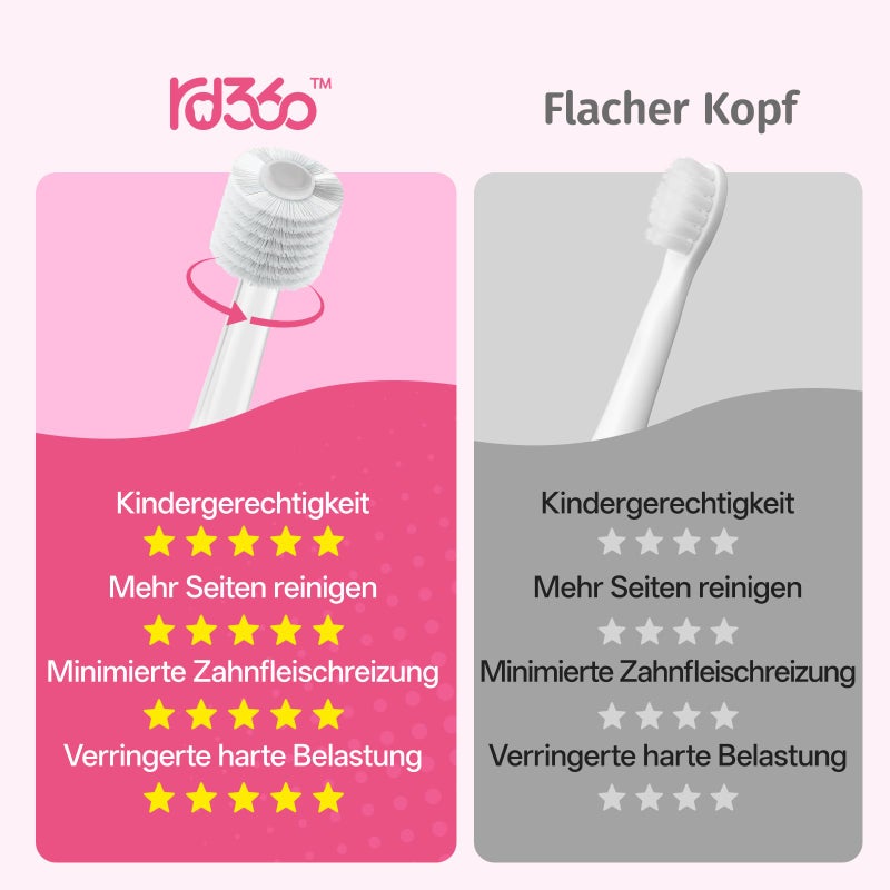 ReDISEN Toddler Electric Toothbrush with 360Â° Brush Head for All-Around Clean, Baby Sonic Toothbrush with Gentle Vibrations for Ages 1-5, LED Lights & 2-Min Timer Attract Kids Interest (Pink Unicorn) - Image 1