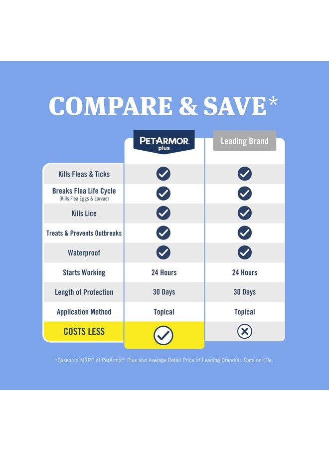PetArmor Plus Flea and Tick Prevention for Dogs, Dog Flea and Tick Treatment, 3 Doses, Waterproof Topical, Fast Acting, Large Dogs (45-88 lbs)  - Image 2
