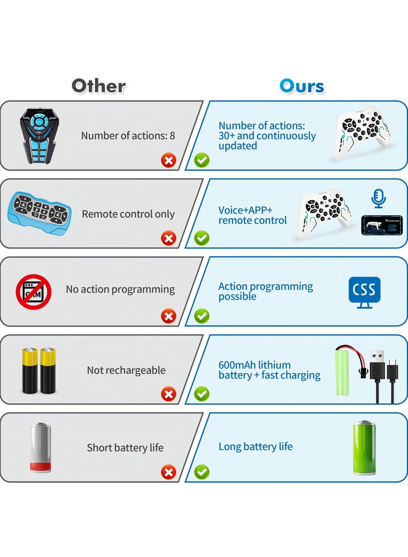 GENNEXT كلب روبوتي ذكي يتحكم فيه الصوت - لعبة تفاعلية قابلة للبرمجة للأطفال مع ميزات الرقص والمشي - Image 5