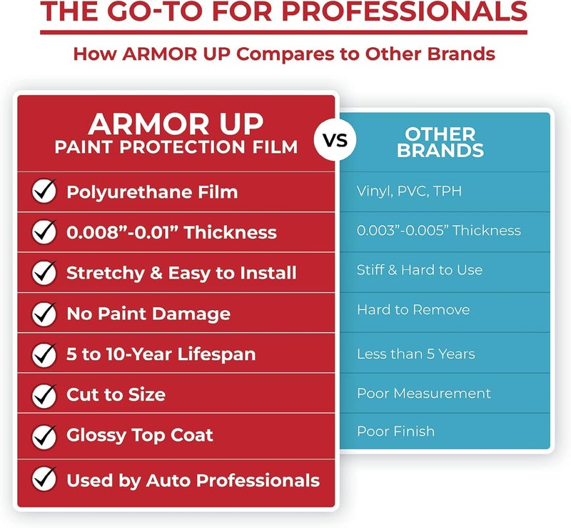 ARMOR UP [] 12"x 72", Clear Paint Protection Film Roll for Cars, Full-Size Trucks, SUVs. 8-mil Thick, Non-Yellowing, Optical Clarity, UV Protection, Self-Healing, Gloss Finish - Image 3