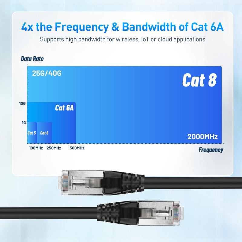 Cable Matters [Cat8 Certified] 2-Pack 40Gbps Shielded Cat 8 Ethernet Cable - 5ft, 2000Mhz Category 8 Ethernet Cord, Cat8 Cable for Gaming, Black - Image 3