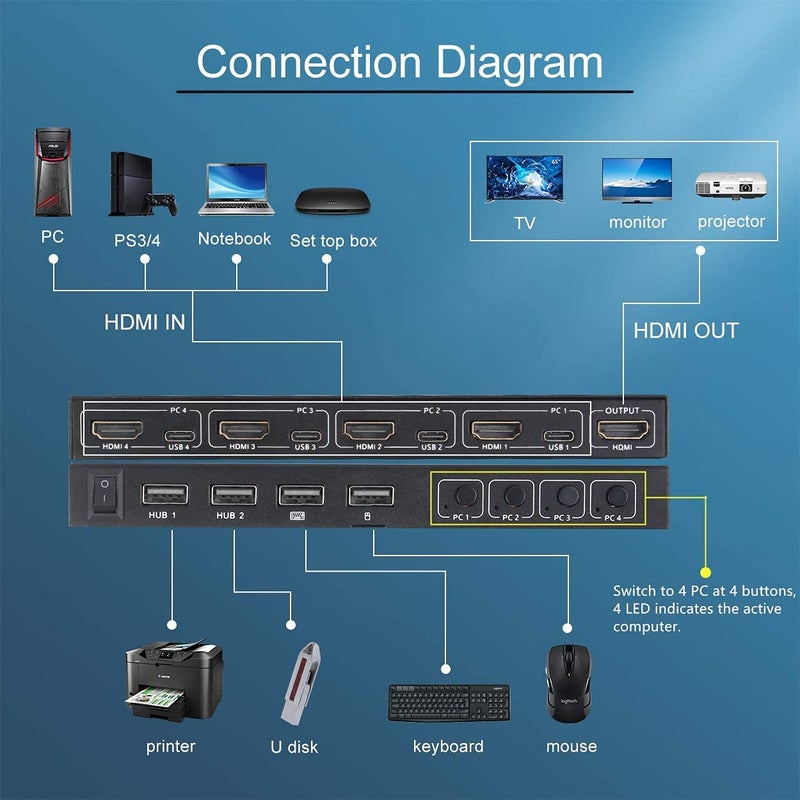 KCEVE 4 Way Ports KVM Switch, 4 In 1 Out HDMI KVM Switcher Box Support 4K@60Hz, With USB 2,0 Hub Connect, Compatible With Windows/Linux/Mac System Etc, With Hotkey Switch Way, Black - Image 2