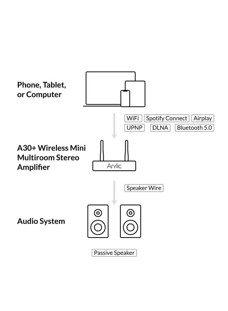أريليك A30+ 30 واط × 2 مضخم صوت ستيريو صغير يعمل بتقنية WiFi - Image 5