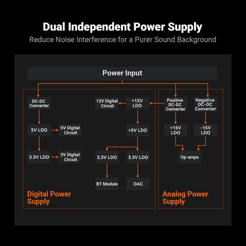 BT20A MAX Stereo Power Amplifier 300W x 2, Hi-Fi Audio Amp with PFFB Technology & LDAC BT 6.0, TPA3255 Chip, Dual Independent Power Supply, Subwoofer Output, Remote Control for 2.1 Home Audio System - Image 4
