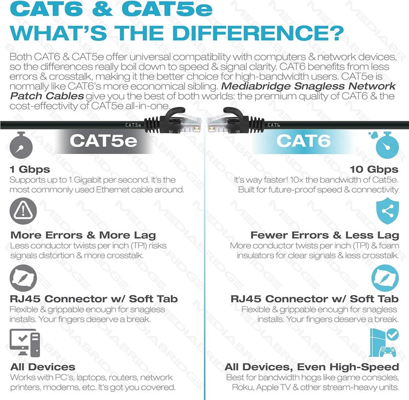 Mediabridge كابل إيثرنت ميديا بريدج CAT6 بطول 5 أقدام مع موصلات RJ45 بجهد ذهبي 10 جيجابت 5 عبوات متعددة الألوان - Image 2