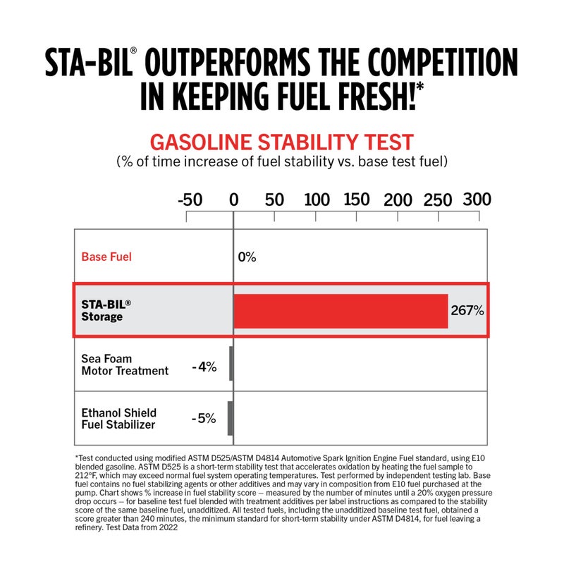 STA-BIL Storage Fuel Stabilizer | Keeps Fuel Fresh for 24 Months, Prevents Corrosion, Gasoline Treatment Additive that Protects System, Gas Stabilizer for Storage, 8 oz. - Image 5