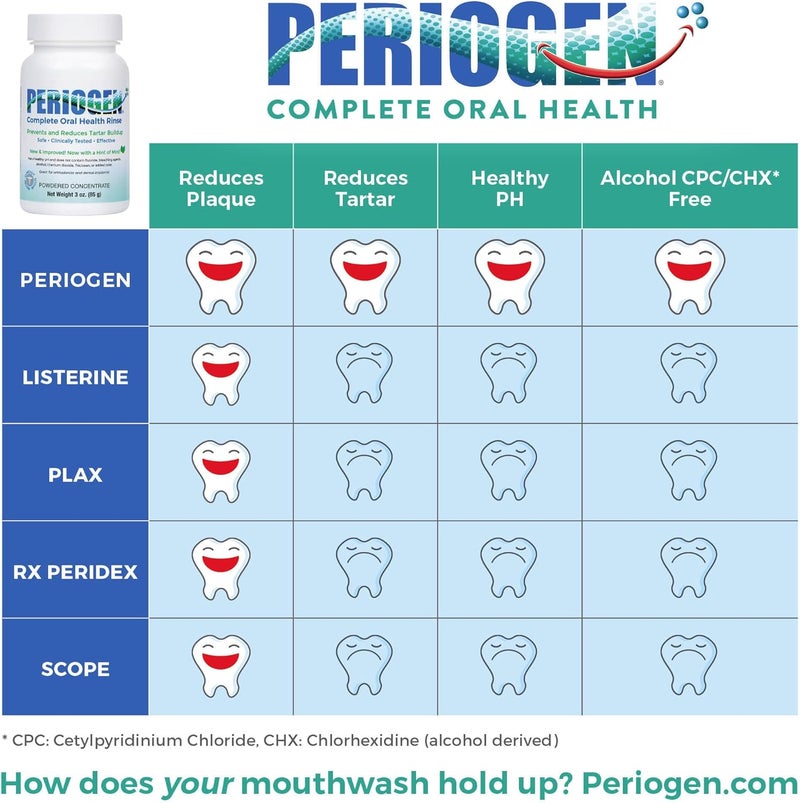 Periogen Oral Rinse The Only Product in The World Clinically Proven to Reduce Dental Tartar Buildup - Image 4