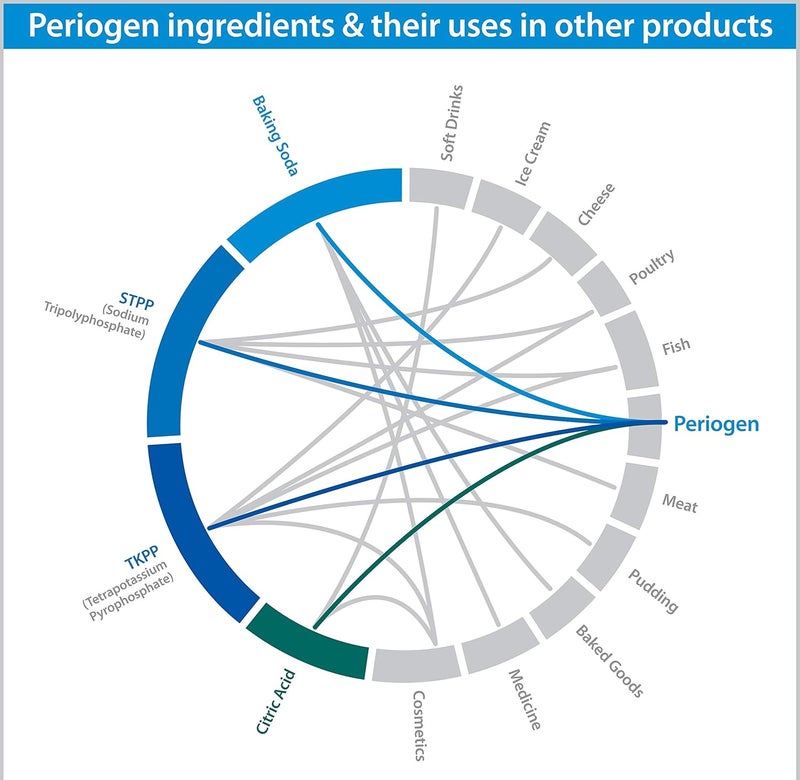 Periogen Oral Rinse The Only Product in The World Clinically Proven to Reduce Dental Tartar Buildup - Image 5