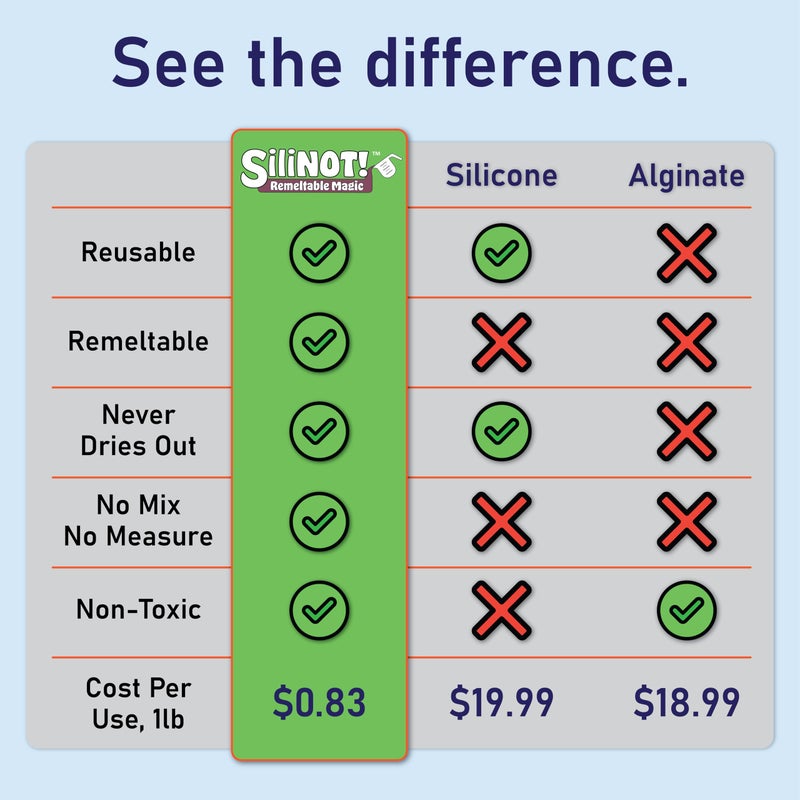 SiliNOT! Remeltable Silicone Mold Making Kit 2 POUNDS. - Easier Than Silicone Mold Maker. Reuse 30x, No Mix, Non-Toxic, Food-Contact Safe for Plaster, Resin, Epoxy, Chocolate, Wax & Soap Mold - Image 3