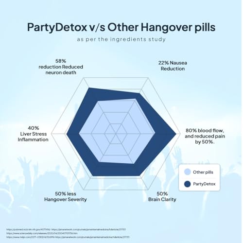 Miduty Party Detox to Party Smart & Anti - Hangover For Better Morning & Night | Supports Liver | Safe, Effective & Clinically Tested by International Lab - 5 Capsules - Image 5