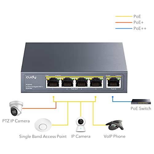 Cudy 4 Channel Gigabit PoE Extender, 1000 Mbps, 1 PoE Input, 4 PoE Output, PoE Repeater, PoE+ Amplifier, PoE++ Booster, Wall Mounting, IEEE 802.3bt / 802.3at / 802.3af Compliance - Image 3