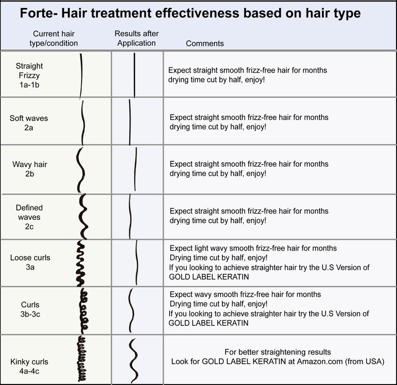 Keratin Research Keratin Forte Extra Strength Oil for Curly Hair, Enhanced with Moroccan Argan Oil and Amino Acids, Instantly Straightens and Smooths, Professional Grade, Lasts 4-6 Months, 10oz - Image 2