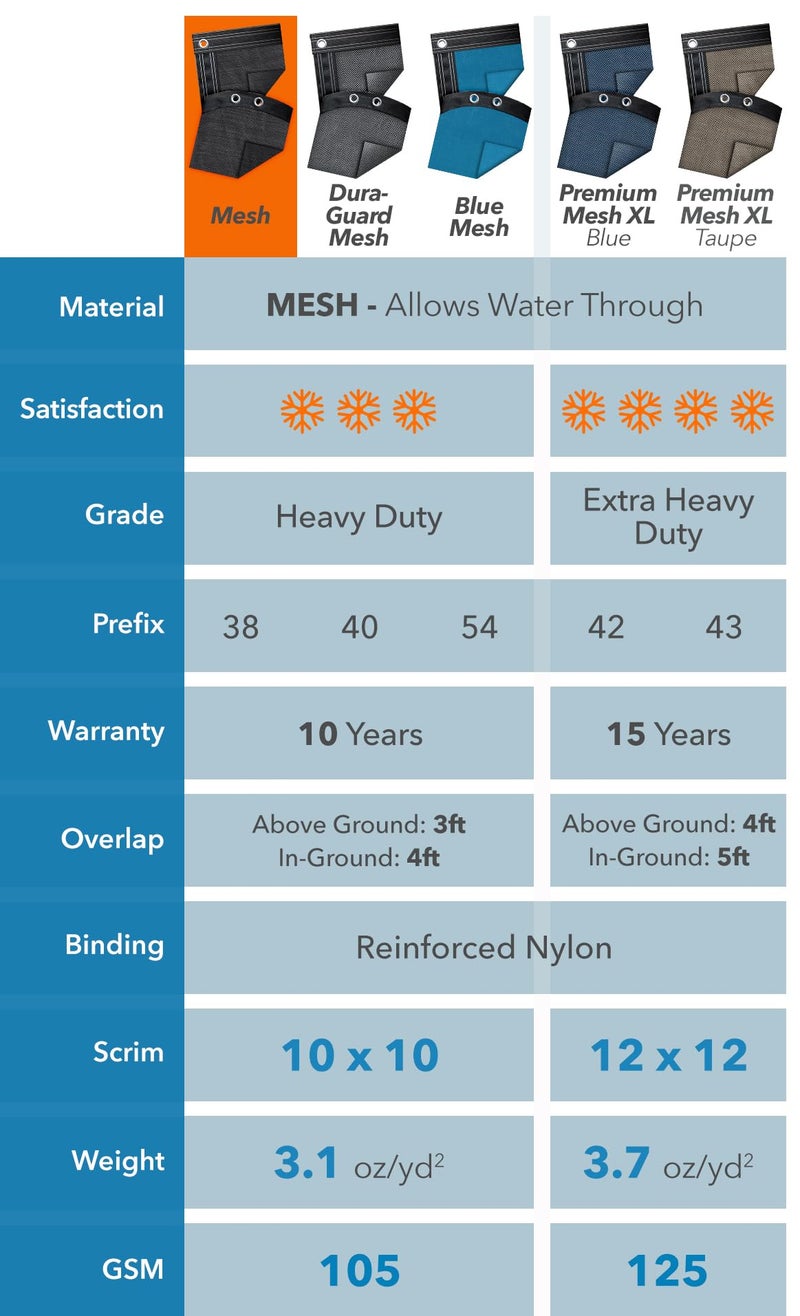 Robelle 28 ft Heavy Duty Mesh Black Winter Pool Cover for Above Ground Pools, 3 ft Overlap (31 ft Cover Size), 10 x 10 Scrim, 3.1 oz/yd2, 10-Year Warranty, Style: 3828 - Image 2