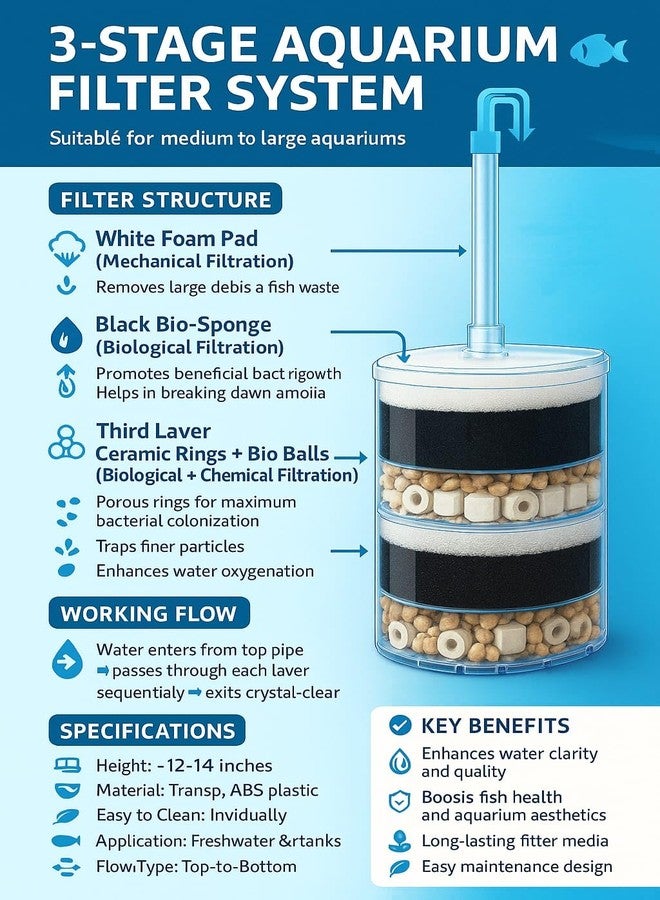 Rizopets Aquarium Sponge Filter, Dual Layer Carbon and Ceramic Media, Stackable Design - Image 3