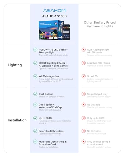 ASAHOM Permanent Outdoor Lights Pro S108B, 100FT with 72 RGBCW LED Lights, 70lm White, WLED Integrated, AI Lighting, 30000 Dynamic Effect, IP67 Waterproof for Holiday Decor and Daily Lighting, Black - Image 2