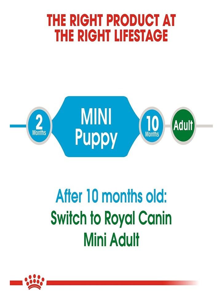 ROYAL CANIN Mini Puppy - Image 2