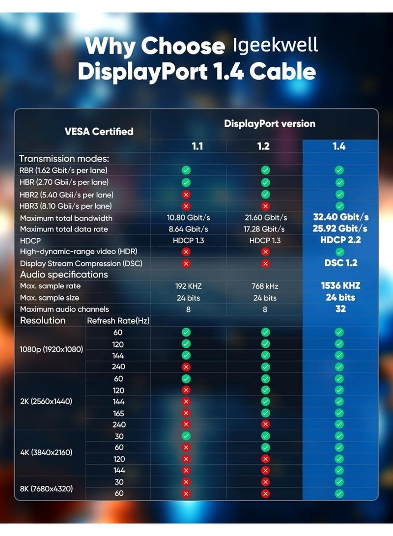 إيغويل كابل DisplayPort 2.1 80 جيجابت في الثانية 2 متر، سلك DP 2.1 [16K@60Hz، 8K@120Hz، 4K@240Hz] يدعم HDR10 وDSC1.2a وG-Sync وFreeSync، مضفر - عبوة من 2 - Image 5