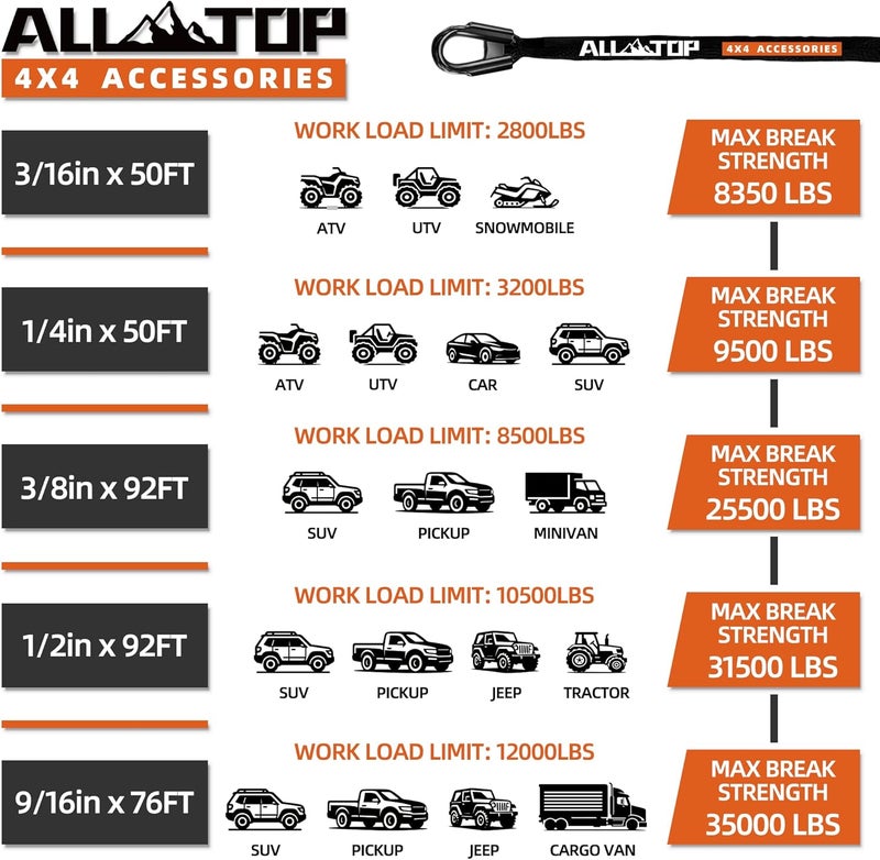 ALL-TOP Synthetic Winch Rope Cable, 3/8" x92ft, 25500LBS Winch Replace Line with Protective Sleeve for Offroad Vehicle SUV Truck - Image 5