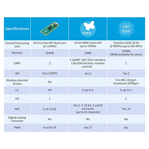 EC Buying 2Pcs Raspberry Pi Pico Development Board, Raspberry Pi RP2040 Dual-core ARM Cortex M0+ Processor, Running Up to 133 MHz, Support C/C++/Python, 2MB Quad SPI Flash Integrated with SPI/I2C/UART Interface - Image 5