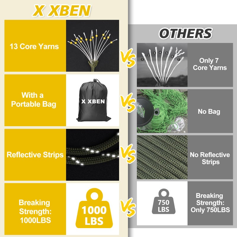 X XBEN Paracord Reflective 1000lb, 50/100/200/500/1000ft 4mm, 13 Strand Parachute Spool Cord, Heavy Duty Paracord Rope for Tent Camping, Fishing, Hiking, DIY Crafts & Survival Bracelet, Orange - Image 3