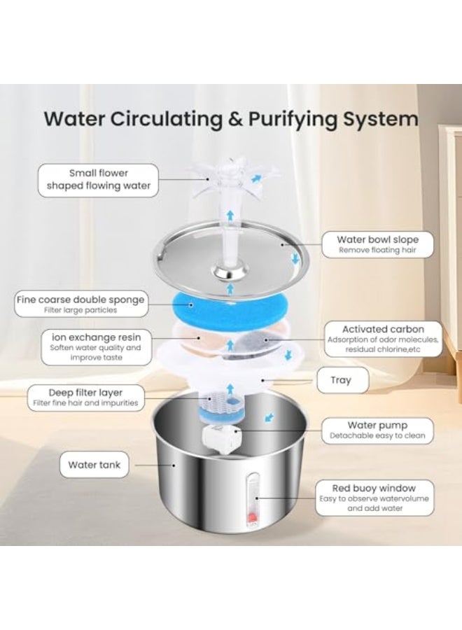 Necomi Stainless Steel Cat Water Fountain, 67oz/2L Automatic Pet Water Dispenser with Replacement Filters, Ultra Quiet Pump and Water Level Window (Silver) - Image 4