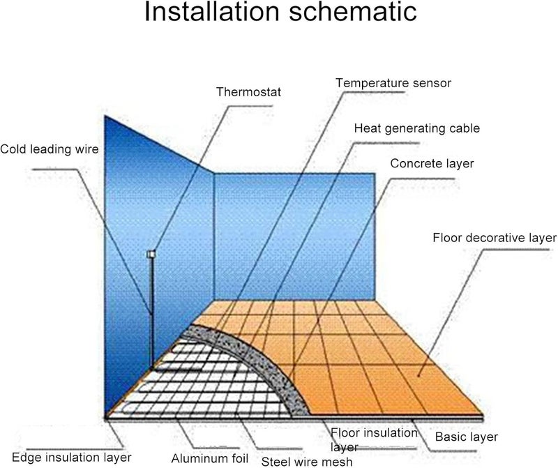 Heating Floor System, 110V Underfloor Heating Mat Safe IP20 for Office(2㎡ 300W) - Image 5