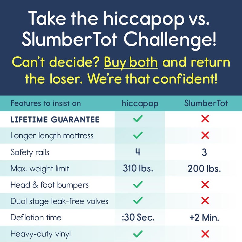 Hiccapop Inflatable Toddler Travel Bed with Safety Bumpers [4-Sided], Portable Toddler Bed for Kids, Toddler Air Mattress, Kids Air Mattress - Grey - Image 3