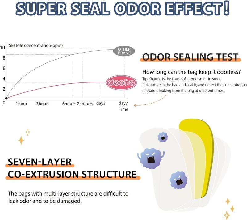Deefre Odor Sealing Waste Disposal Bags M150 Count Cat Litter Bags Unscented Cat poop bags Large Capacity Diaper Disposal or Pet Waste BagsColorWhite - Image 3