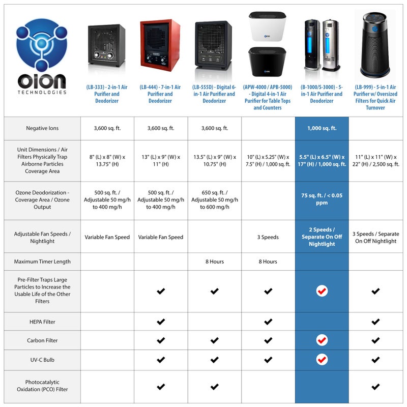 OION Technologies منقي الهواء الأيوني OION Technologies B-1000 مع فلتر دائم برو أيونizer مع UV-C، جديد (أسود) - Image 2