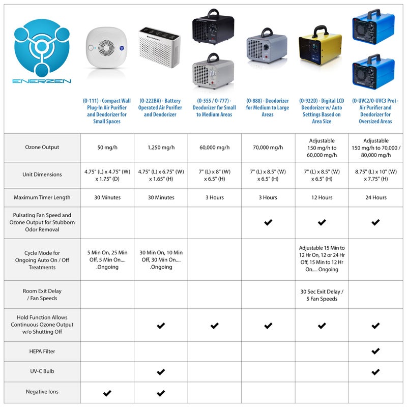 OION Technologies منقي الهواء الأيوني OION Technologies B-1000 مع فلتر دائم برو أيونizer مع UV-C، جديد (أسود) - Image 3