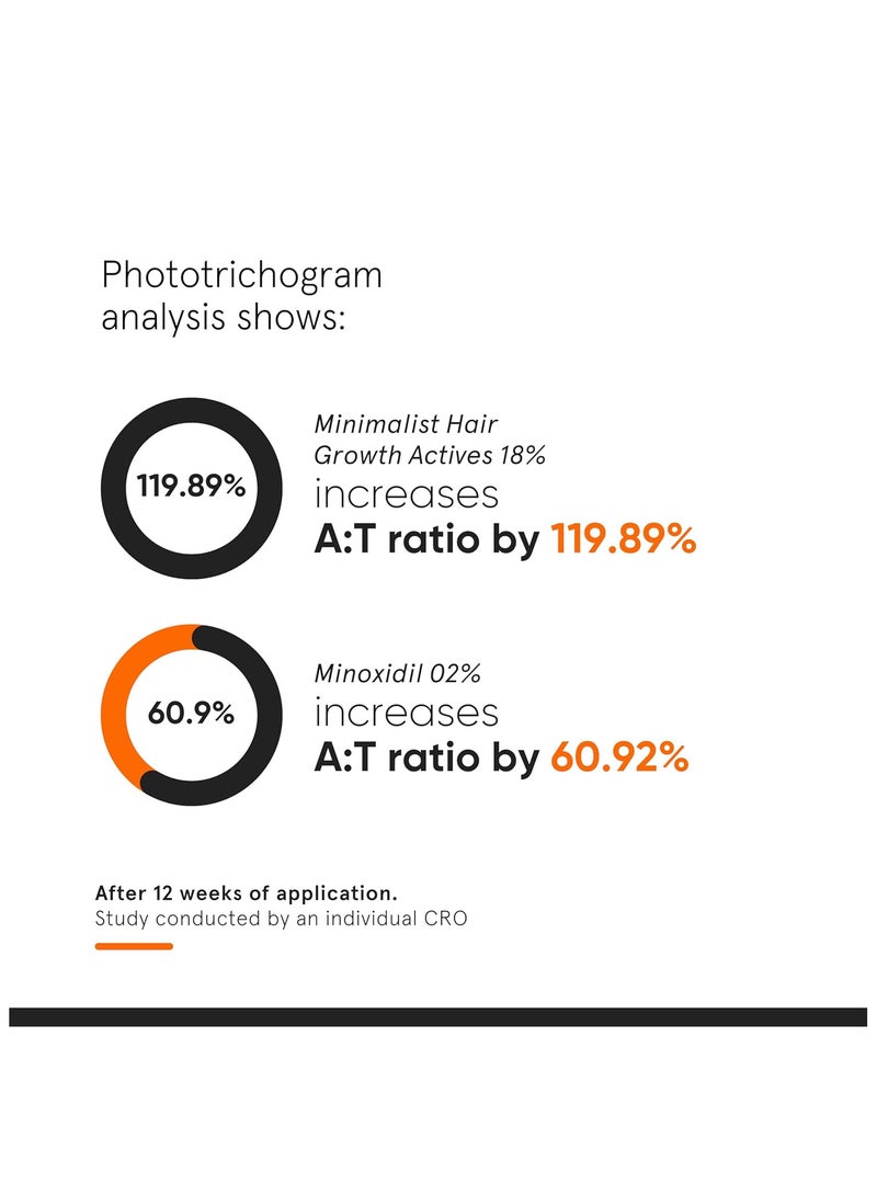 منيماليست سيروم لنمو الشعر يحتوي على 3٪ ريدينسيل و3٪ بروكابيل و5٪ كابيكسيل يقلل من تساقط الشعر ويعزز نموه 30 مل - Image 4