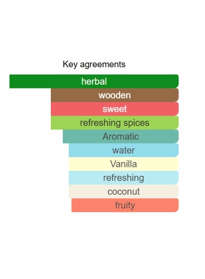 Milestone Grandeur Green Heaven EDP Unisex 100ml - Image 3