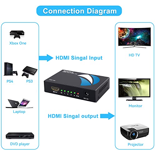 Movcle HDMI Splitter 1 in 4 out Full Ultra HD 1080P 4K/2K 1X4 Port Box Hub with US Adapter v1.4 Powered Certified for 3D Support - Image 4
