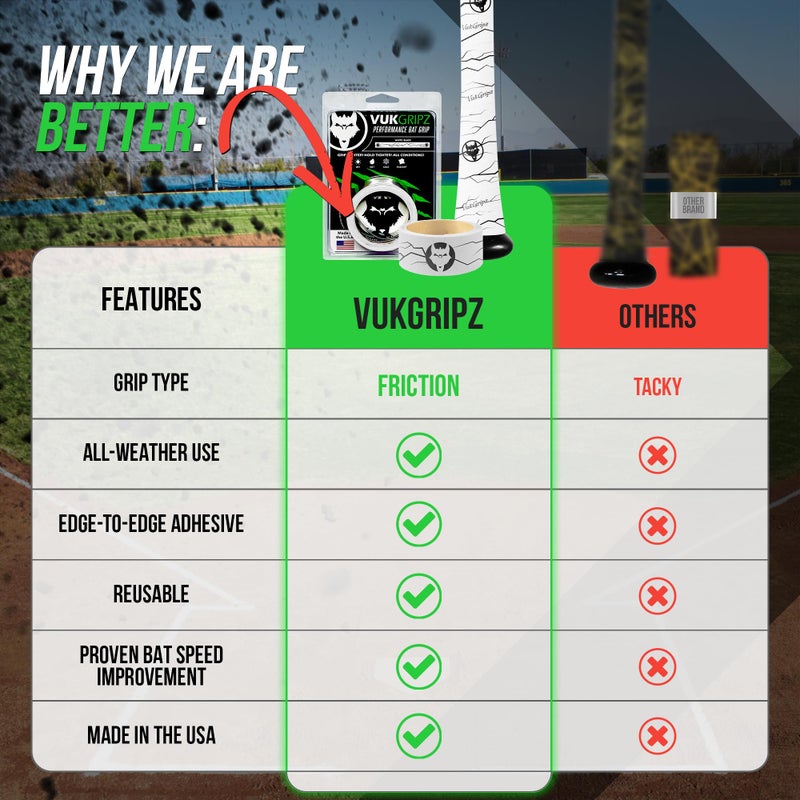 VukGripz Pulse White Baseball Bat Grip Tape - Non-Sticky, Friction-Based, Moisture-Wicking, Vibration-Reducing Batting Grips for Baseball & Softball - Official Bat Tape Grip of Team USA, USA-Made - Image 3