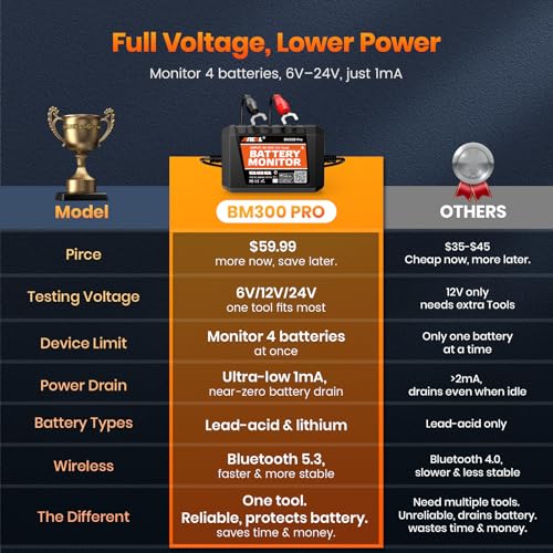 ANCEL BM300 Pro Battery Monitor 6V12V24V Universal with Bluetooth 53 Reinforced Design Charging Cranking Tests RealTime Alerts for LeadAcid Lithium Batteries in RV Truck Marine More - Image 3