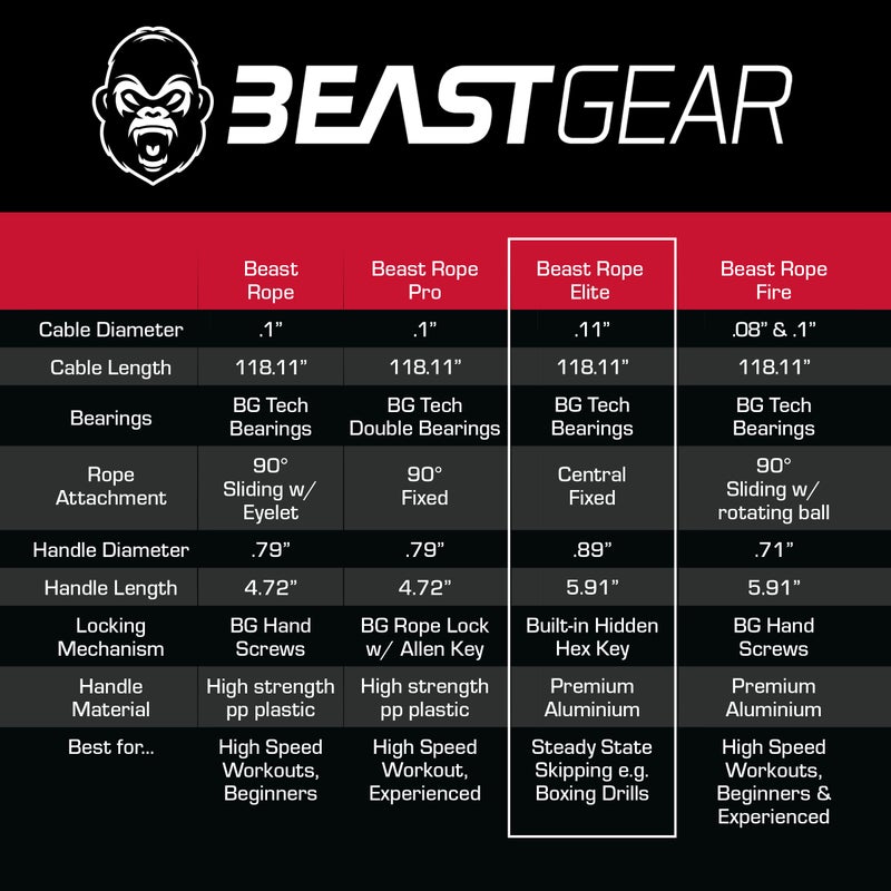 Beast Gear Jump Rope for Men and Women - Built for Speed, Premium Aluminium Jumping Rope for Advance Fitness - Boxing, MMA, HIIT, Strength Training & Double Unders - Image 2