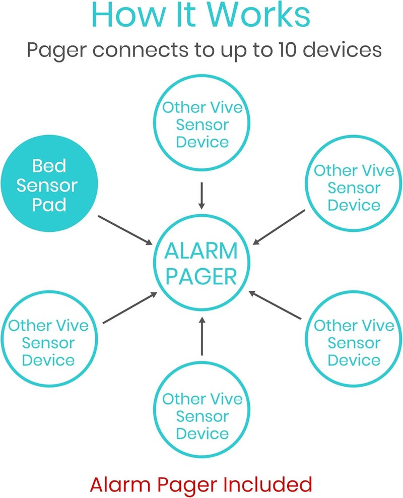 VIVE Wireless Bed Alarm - Motion Sensor Kit for Elderly Dementia Patients - Weight Movement Pressure Pad Detector - Automatic Health Alert System for Mat Elderly - Image 5