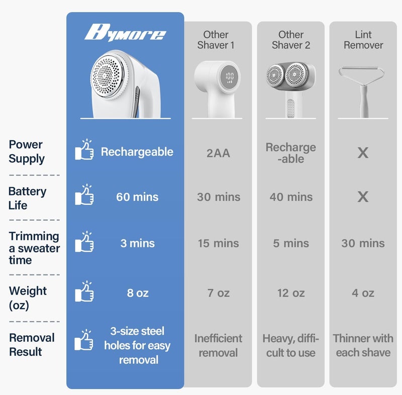 Bymore Fabric Shaver, Sweater Shaver Pill Remove Fuzz, Upgraded Efficient Lint Shaver Remover for Furniture Clothes Couch Cashmere(65mm Mesh, White) - Image 2
