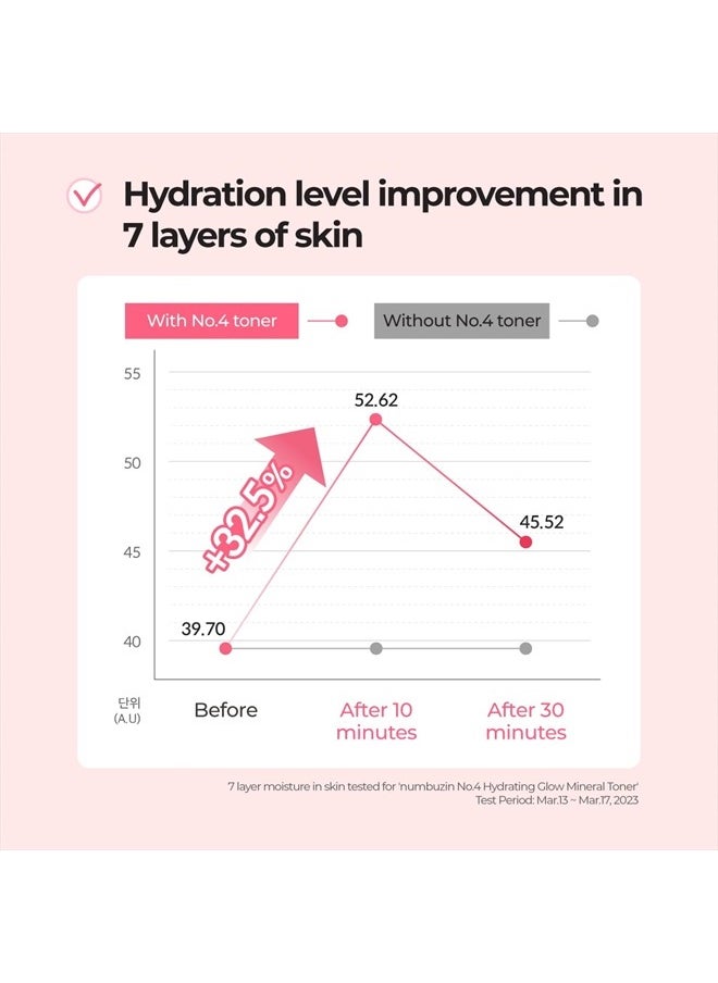 numbuzin No.4 Hydrating Glow Mineral Toner | Thermal Water, Hyaluronic Acid, Hydration, Makeup Boosting, 6.76 fl.oz  - Image 3