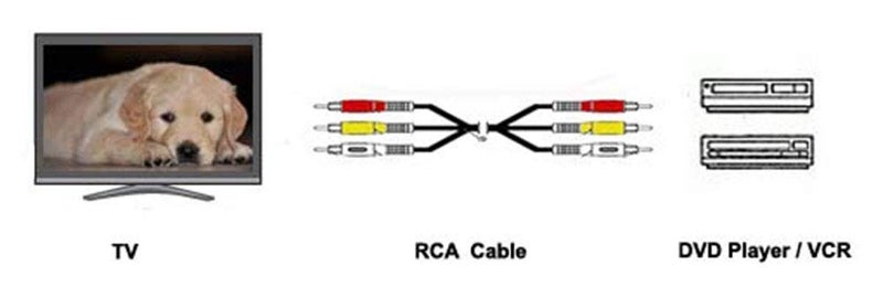 iMBAPrice (100 Feet) Long 3RCA Composite Video Audio A/V AV Cable - Gold Plated | Composite AV Audio Video, Gold-Plated Connectors, Yellow Red White, For TV DVD VCR VHS Satellite Home Theater - Image 2